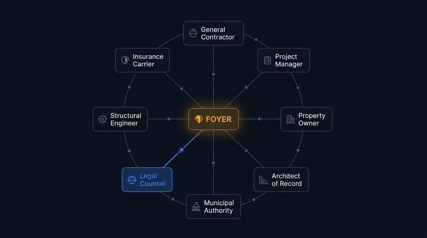Foyer stakeholder network graph showing General Contractor, Project Manager, Property Owner, Architect of Record, Municipal Authority, Legal Counsel, Structural Engineer, and Insurance Carrier all connected through Foyer's central hub